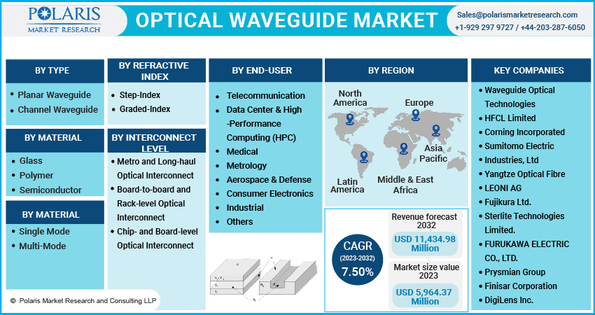 Optical Waveguide Market